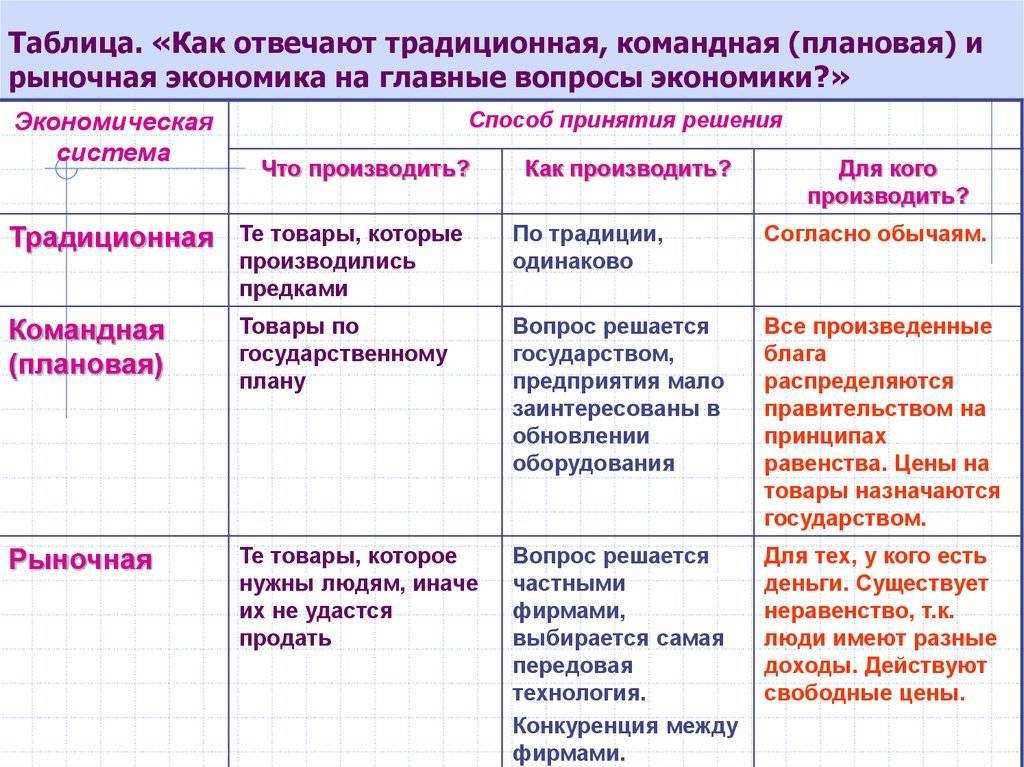 Виды экономических систем. традиционная, рыночная и командная экономики :: businessman.ru