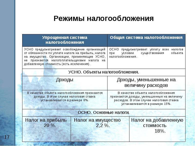 Виды систем налогообложения в россии