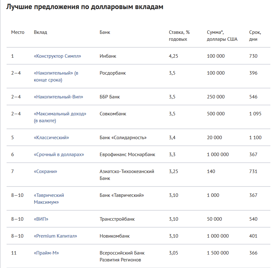 Вклады в банках москвы: сравнение процентов — банк.кредиты