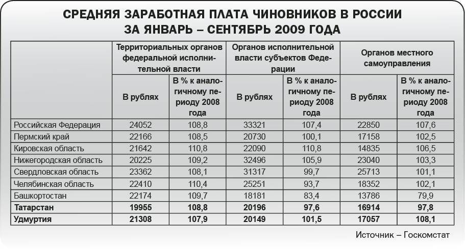 Росстат зарплаты по регионам 2023. Среднемесячная заработная плата по России 2021. Средняя заработная плата по регионам в 2021 году. Средняя зарплата в 2009 году в России. Средние зарплаты по регионам России 2021.
