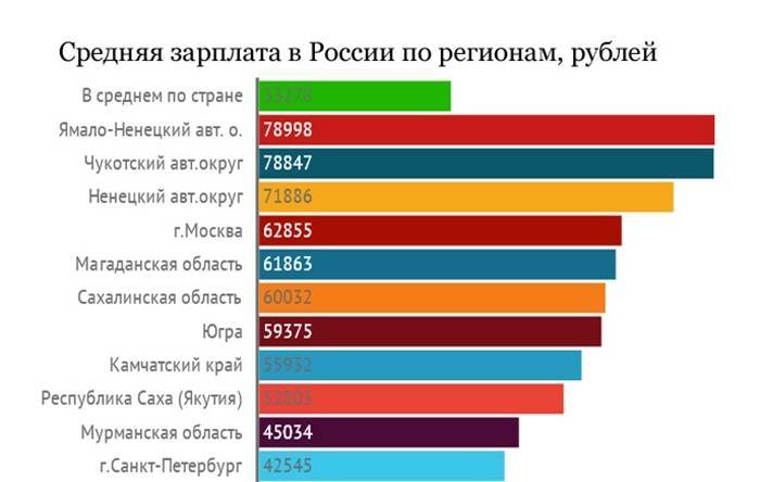 Средняя зарплата в россии в 2018 году по данным росстата и фбк — вы удивитесь! – reconomica — истории из жизни реальных людей
