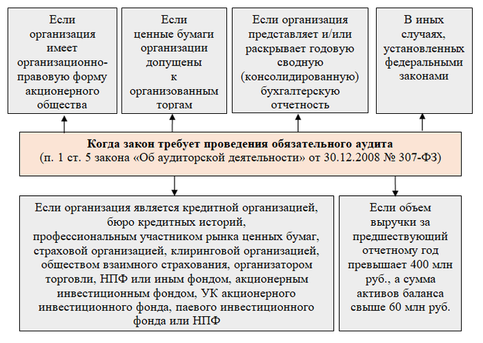 О стоимостных критериях обязательного аудита в россии | статья в журнале «молодой ученый»