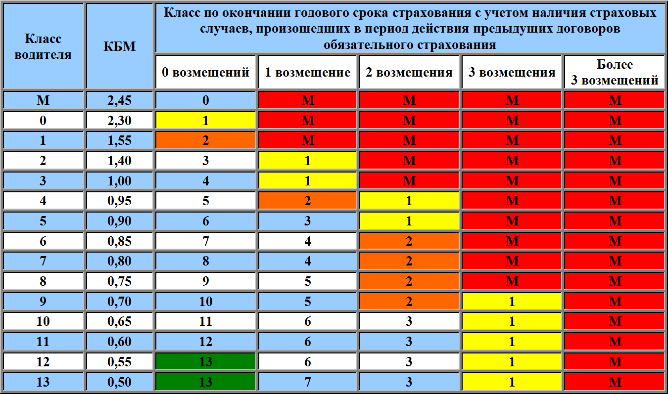 Минимальный срок страхования осаго