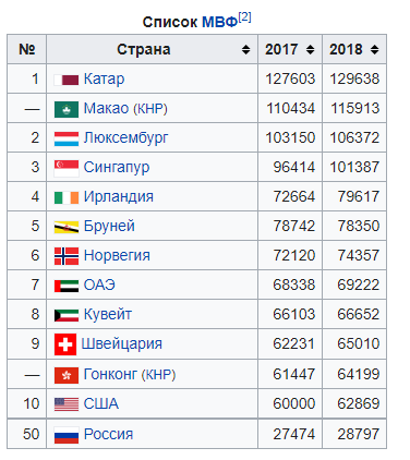 Топ-10. самые богатые страны в мире на 2019 год