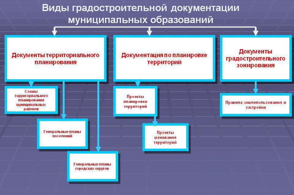 Содержание документов территориального планирования российской федерации