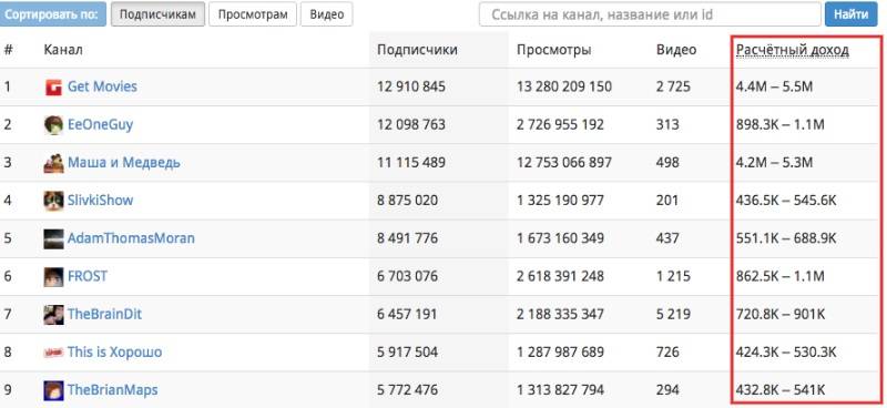 Как и сколько можно зарабатывать на ютубе — finfex.ru