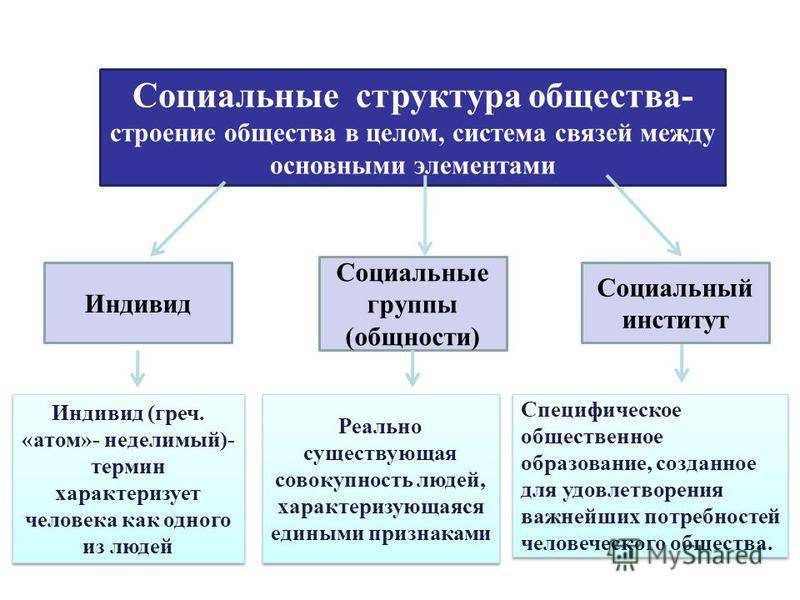 Понятие общество в современной социологии. Понятие социальной структуры. Социальная структура общества. Основные элементы структуры общества. Понятие соц структуры общества.