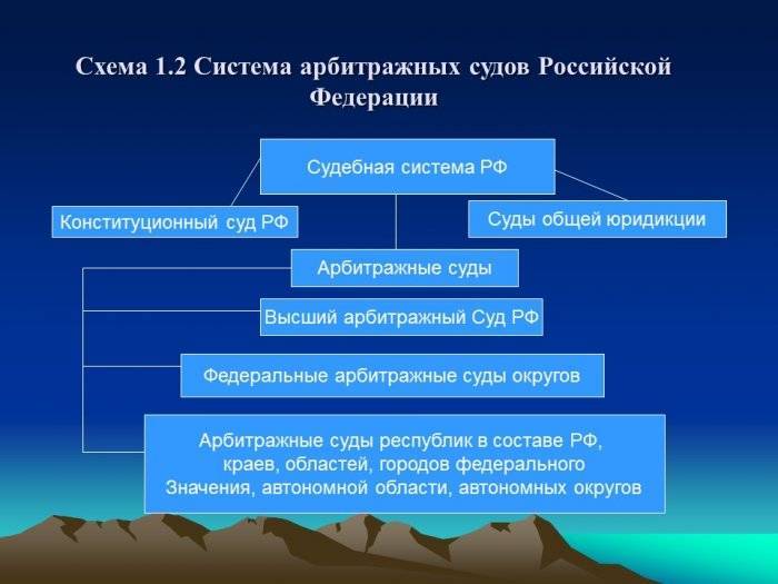 Современная система арбитражных судов в российской федерации