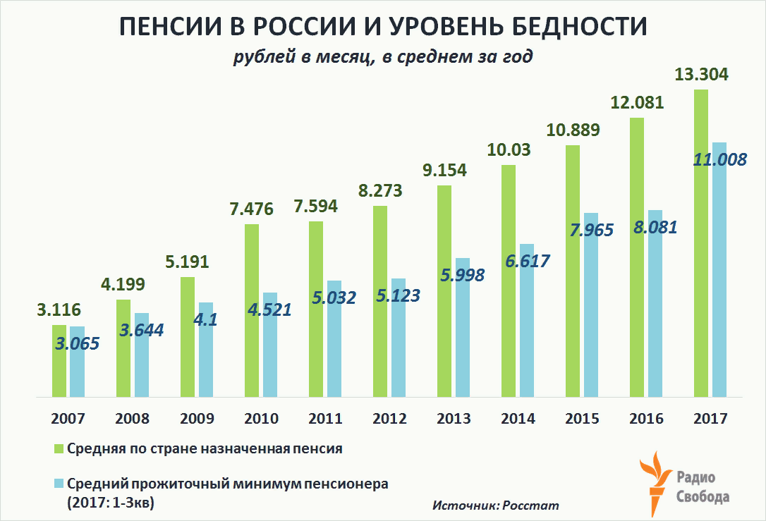 Минимальный размер пенсии в россии: по старости трудовой, социальной, государственной, по инвалидности, по потере кормильца, какой нужен стаж