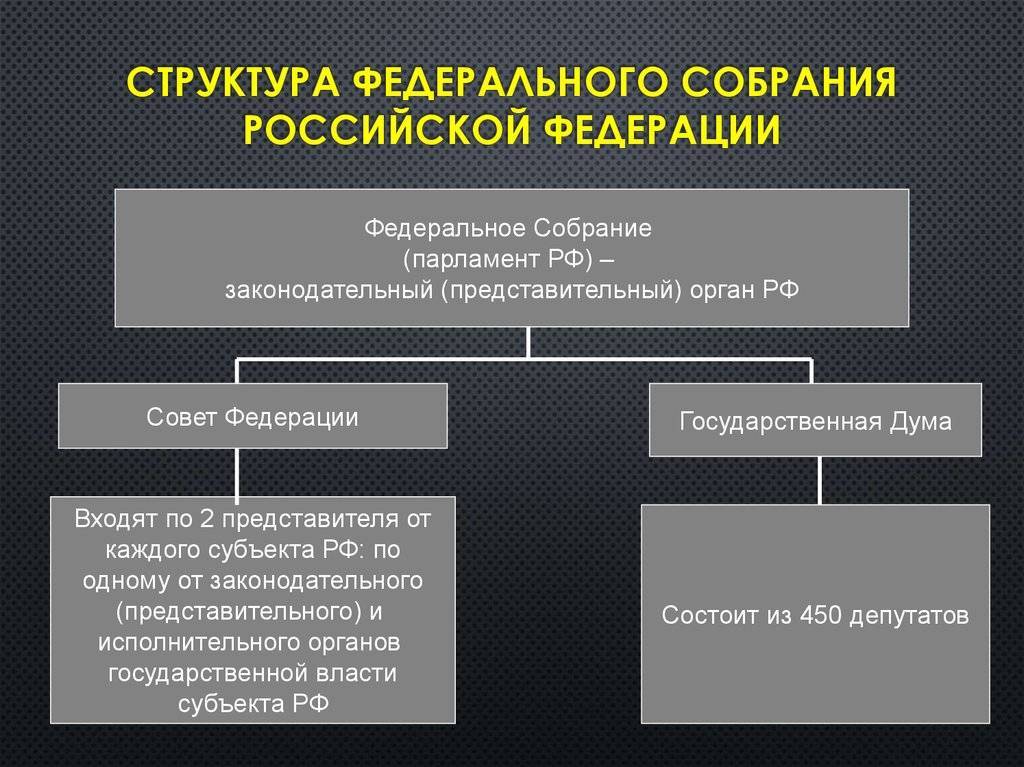 Порядок формирования совета федерации схема