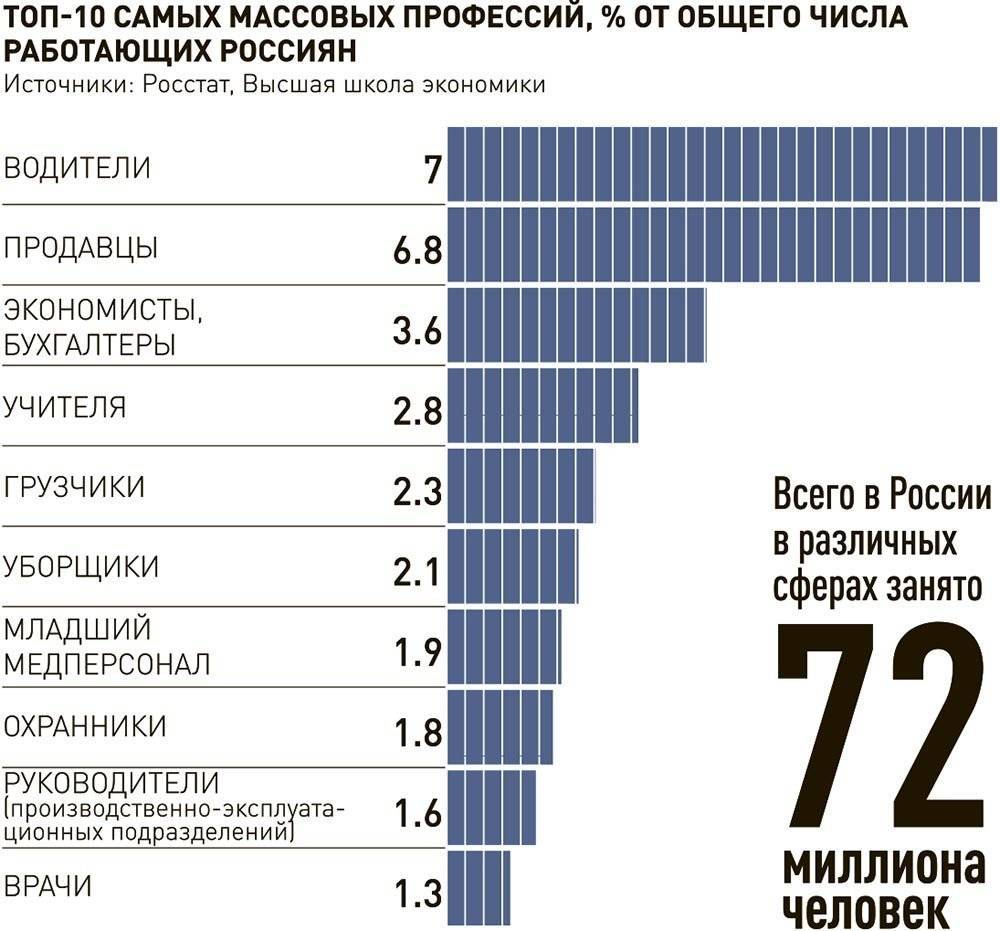 Аналитики узнали у россиян, какие профессии они считают самыми благородными