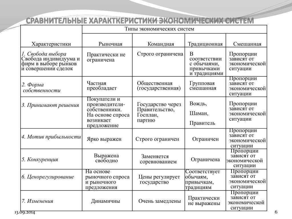 Урок 4: типы систем экономики - 100urokov.ru