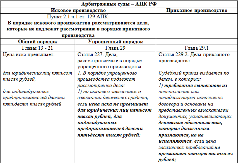Приказное и упрощенное производство в арбитражном процессе :: businessman.ru