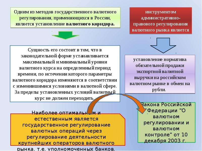 Валютный контроль. государственное валютное регулирование :: businessman.ru