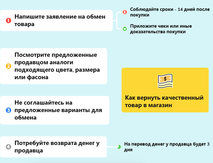Возврат товара в интернет-магазин: пошаговая инструкция :: businessman.ru