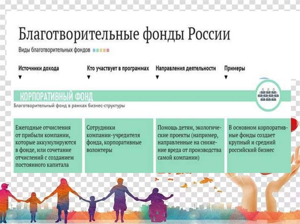 Как создать благотворительный фонд с нуля в россии - технология бизнеса
