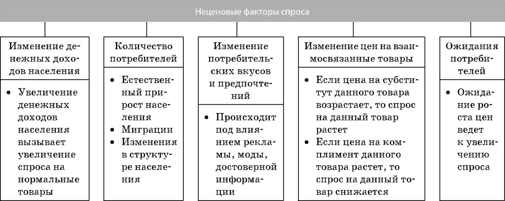 Спрос и предложение
