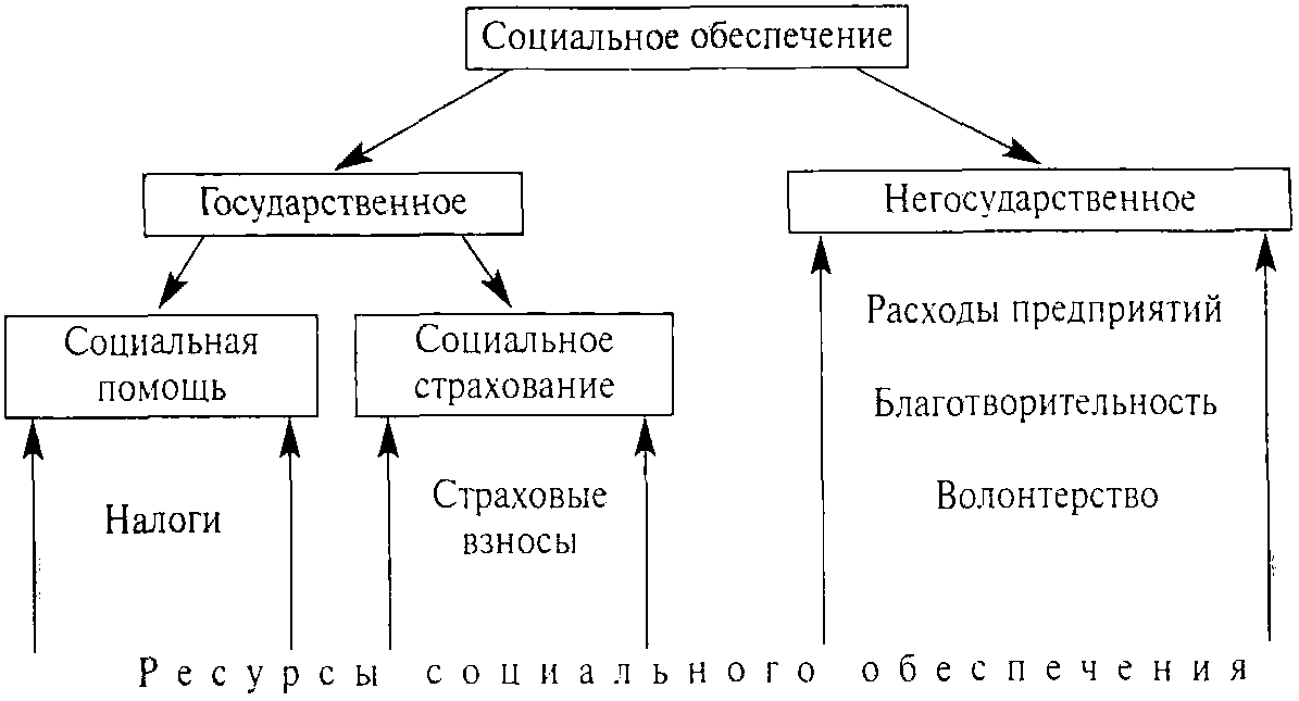 Формы и способы социального обеспечения схема обществознание 9 класс