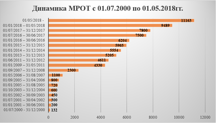 Сколько минимум зарплата. МРОТ С 2015 года в России таблица. Динамика изменения МРОТ. Минимальная зарплата в 2000 году. МРОТ динамика по годам.