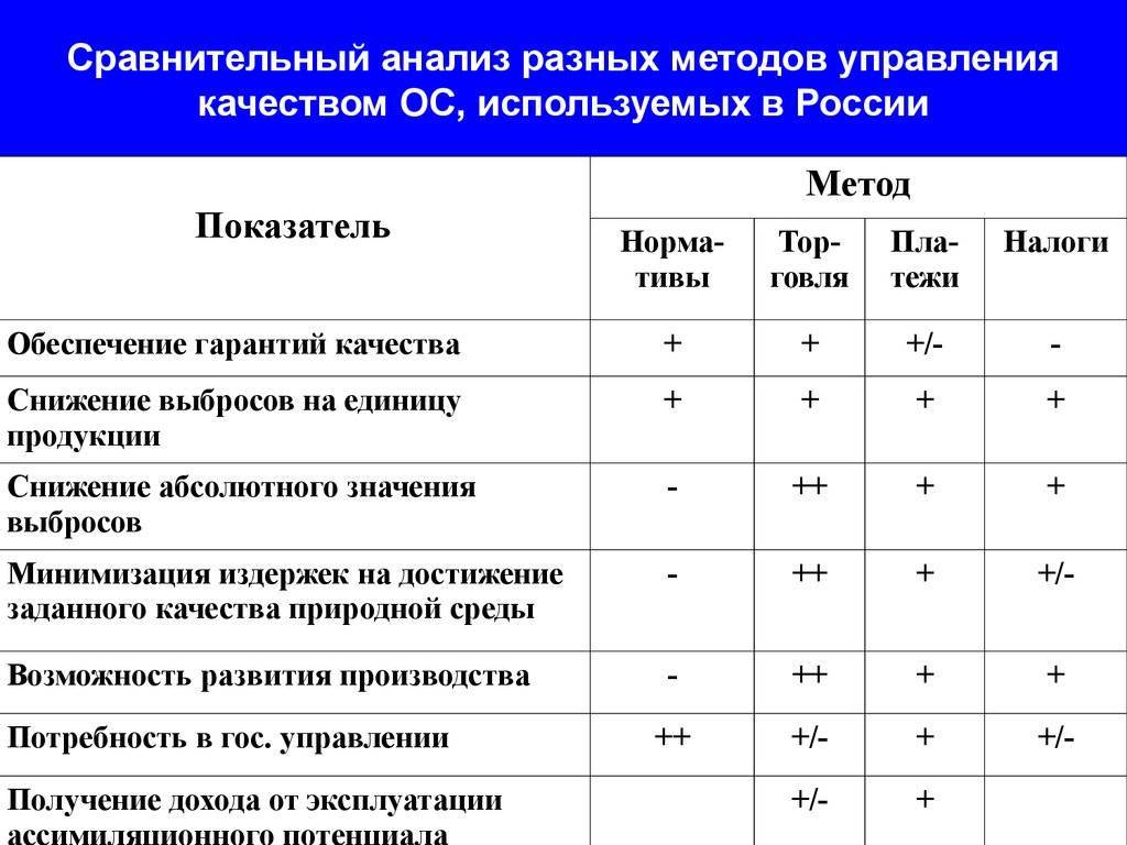 Методы финансового анализа