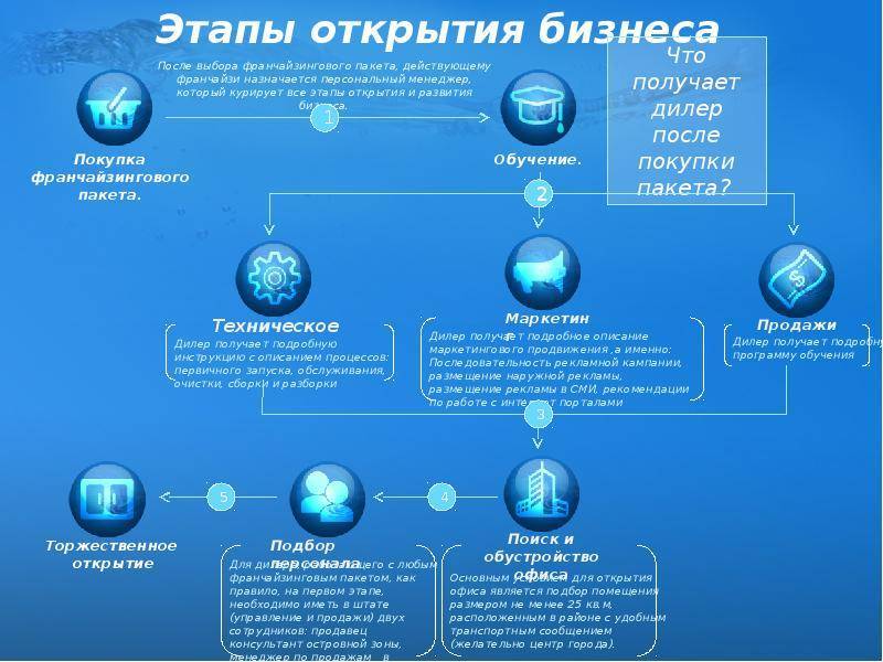 Бизнес-план торгового центра с расчетами расходов и прибыли