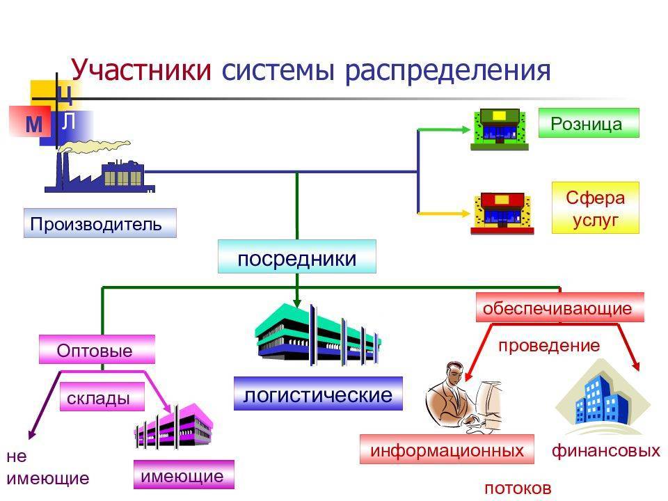 Дистрибьютор — что это и как работает