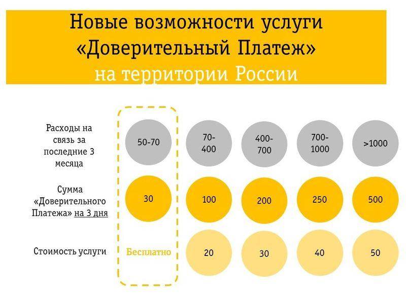 Как взять обещанный платеж на билайне: 50, 100, 200, 300 рублей