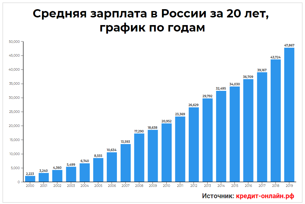 Средняя зарплата в россии: по регионам, доходы, долги