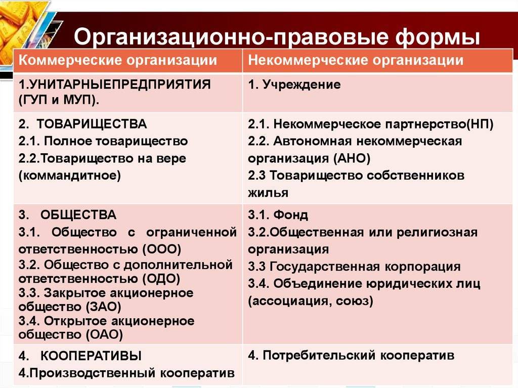 Организационно-правовая форма – taxslov.ru