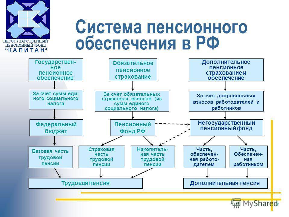 Пенсионная система российской федерации — структура пенсионной системы в рф, какая в 2022 – 2023 году максимальная и минимальная пенсия для женщин и мужчин