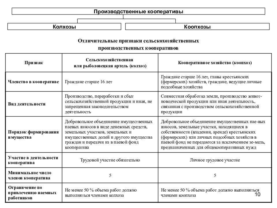 Понятие и виды кооперативов по гражданскому кодексу россии
