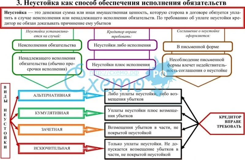 Формы и виды ответственности за нарушение обязательств с их краткой характеристикой схема