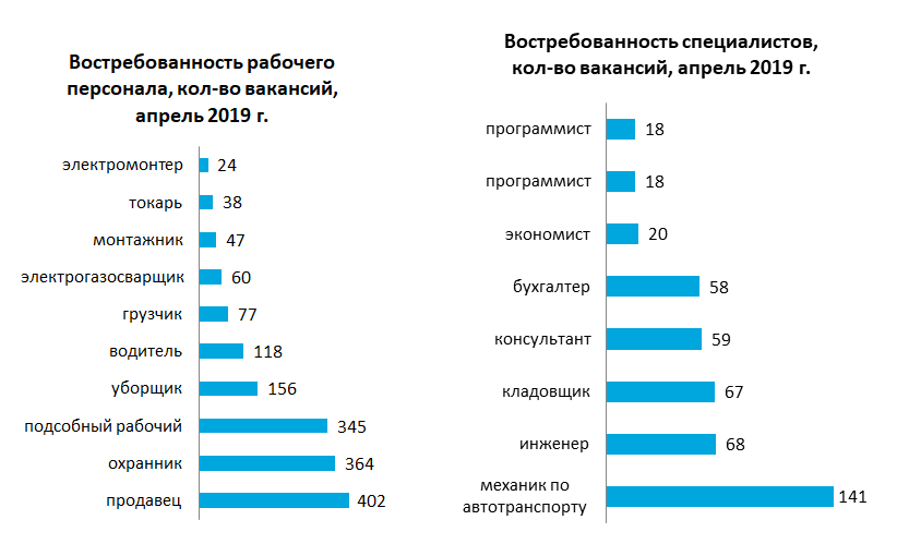 Рейтинг самых востребованных профессий в россии – 2022