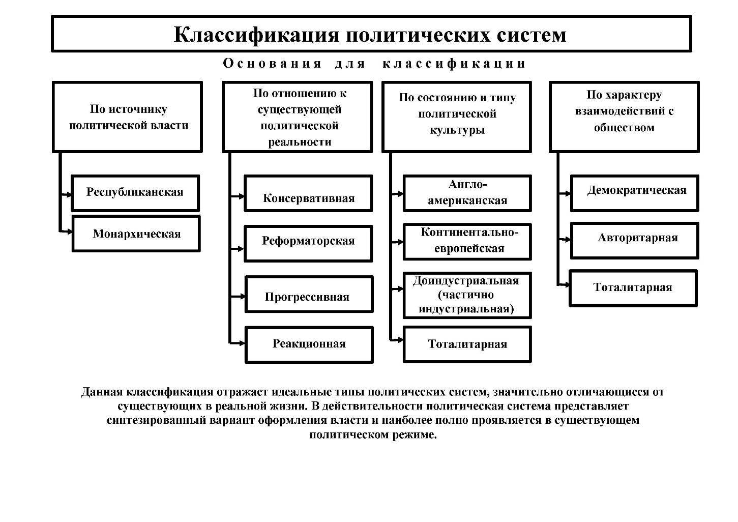 Типы политических систем. политическая система современной россии :: businessman.ru