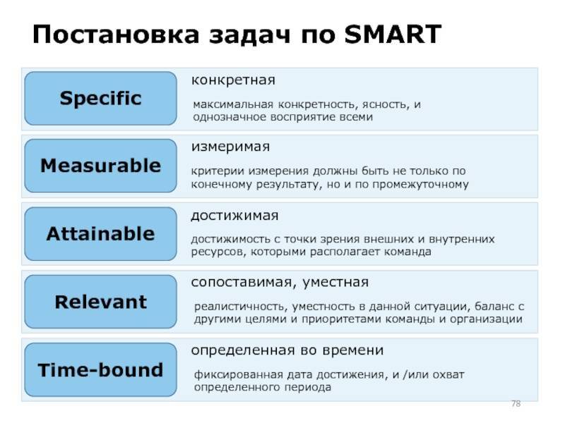 Постановка цели по smart: суть метода и понятная инструкция
