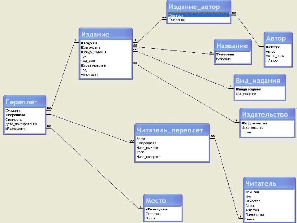Данных автора. База данных колледж access. Проектирование реляционных баз данных пример. Схема данных детский сад access. Концептуальная модель БД строительной компании.