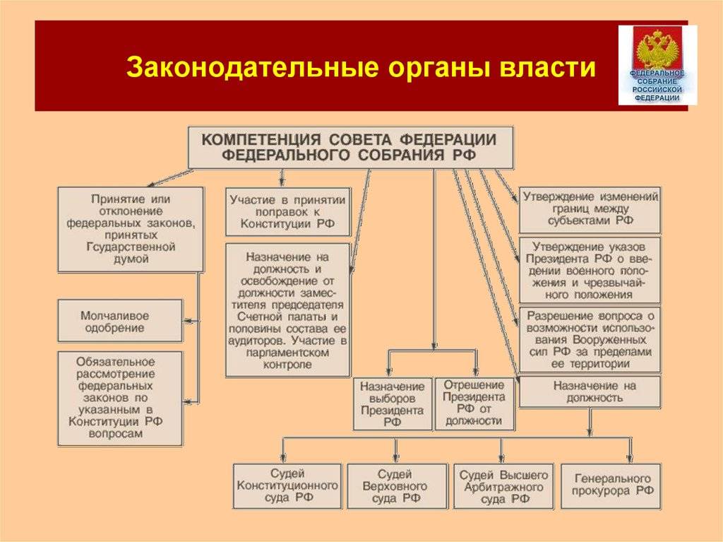 Глава 5. федеральное собрание | конституция российской федерации