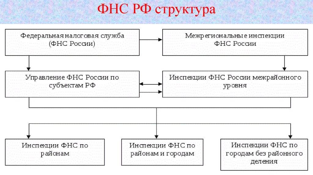 Система и функции налоговых органов