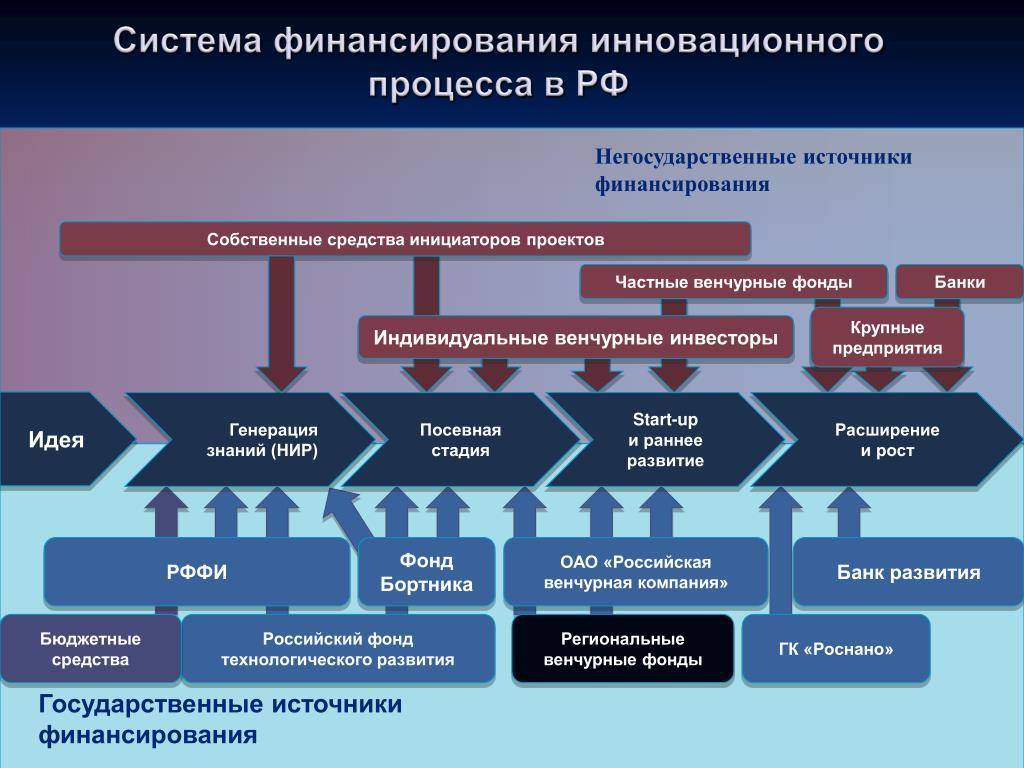 Венчурное финансирование: понятие, источники, особенности, механизм :: businessman.ru