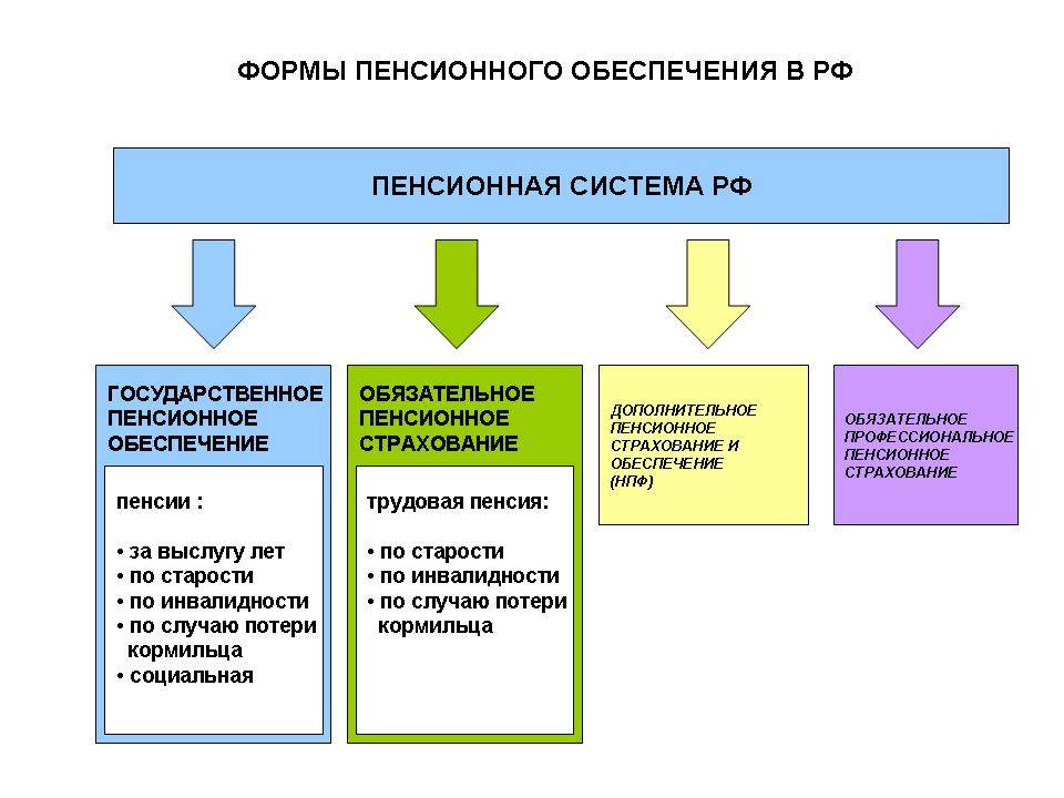 Пенсионная система россии 1 глава