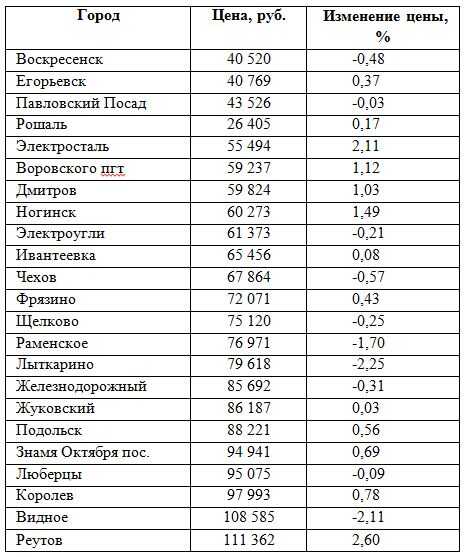 Сколько квадратных метров положено на одного человека в 2021 году, норма жилой площади по регионам россии