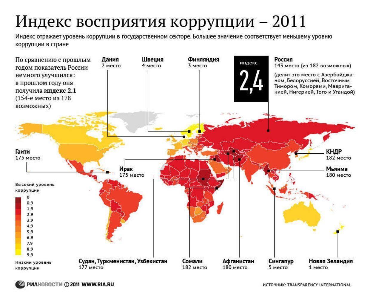 Какие страны стали лидерами в рейтинге 2021 года по уровню коррупции