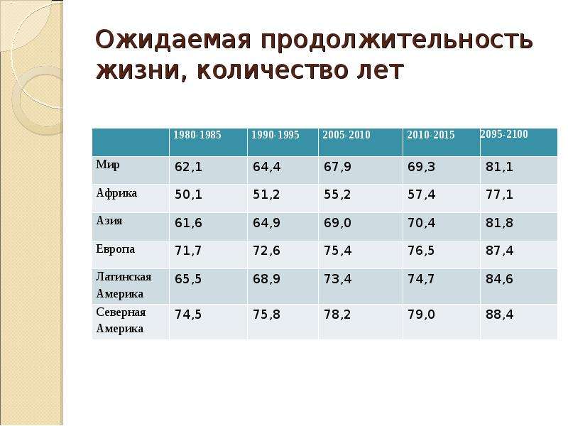 Средняя продолжительность жизни в россии и за рубежом: динамика по годам, прогноз на будущее
