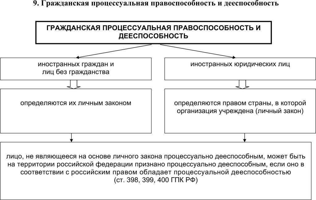 Приобретенная в результате заключения брака дееспособность. 15. Гражданская процессуальная право- и дееспособность.. Схема правоспособность и дееспособность в гражданском праве. Гражданская процессуальная правоспособность.