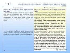Ст. 183 гражданского кодекса рф в текущей редакции и комментарии к ней