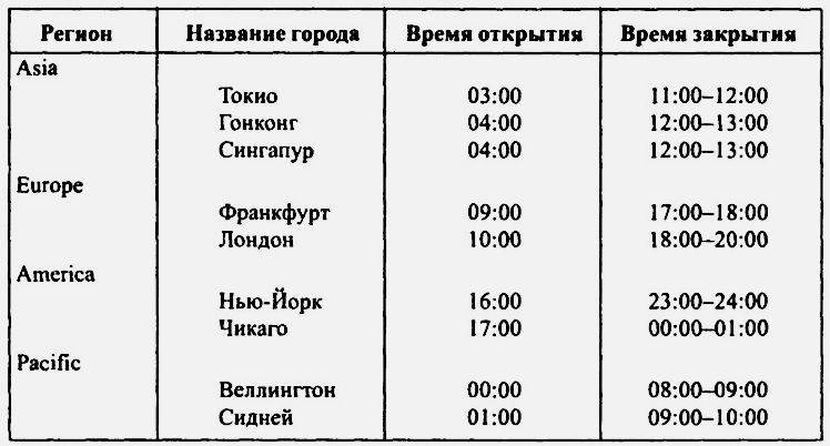 Фондовая биржа время торгов