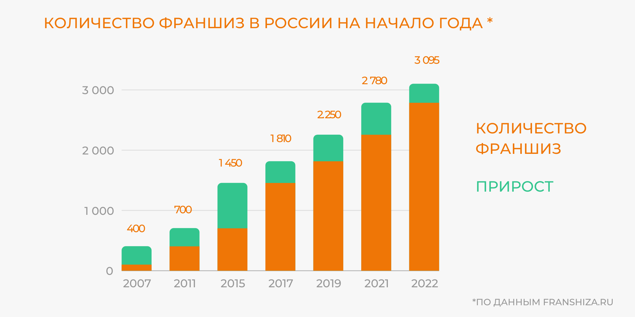 Топ франшиз 2022 в россии для малого бизнеса с минимальными вложениями: поиск самой лучшей и прибыльной франшизы в 2022 году | bankstoday