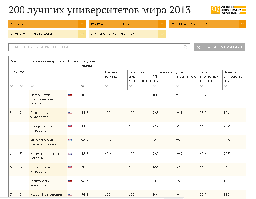 Лучшие университеты мира: по версии рейтинговых агентств европы