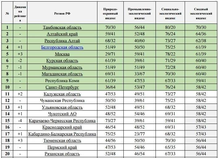Топ-12 самых грязных городов россии