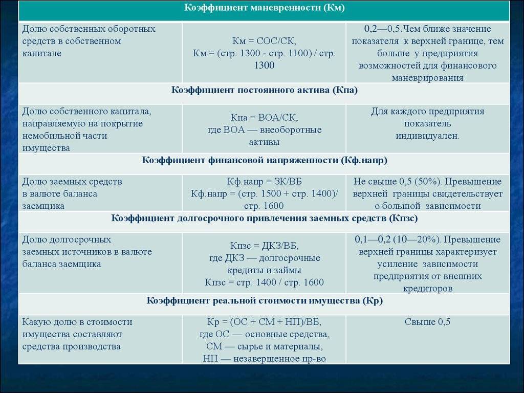 Коэффициент маневренности (формула по балансу) - nalog-nalog.ru